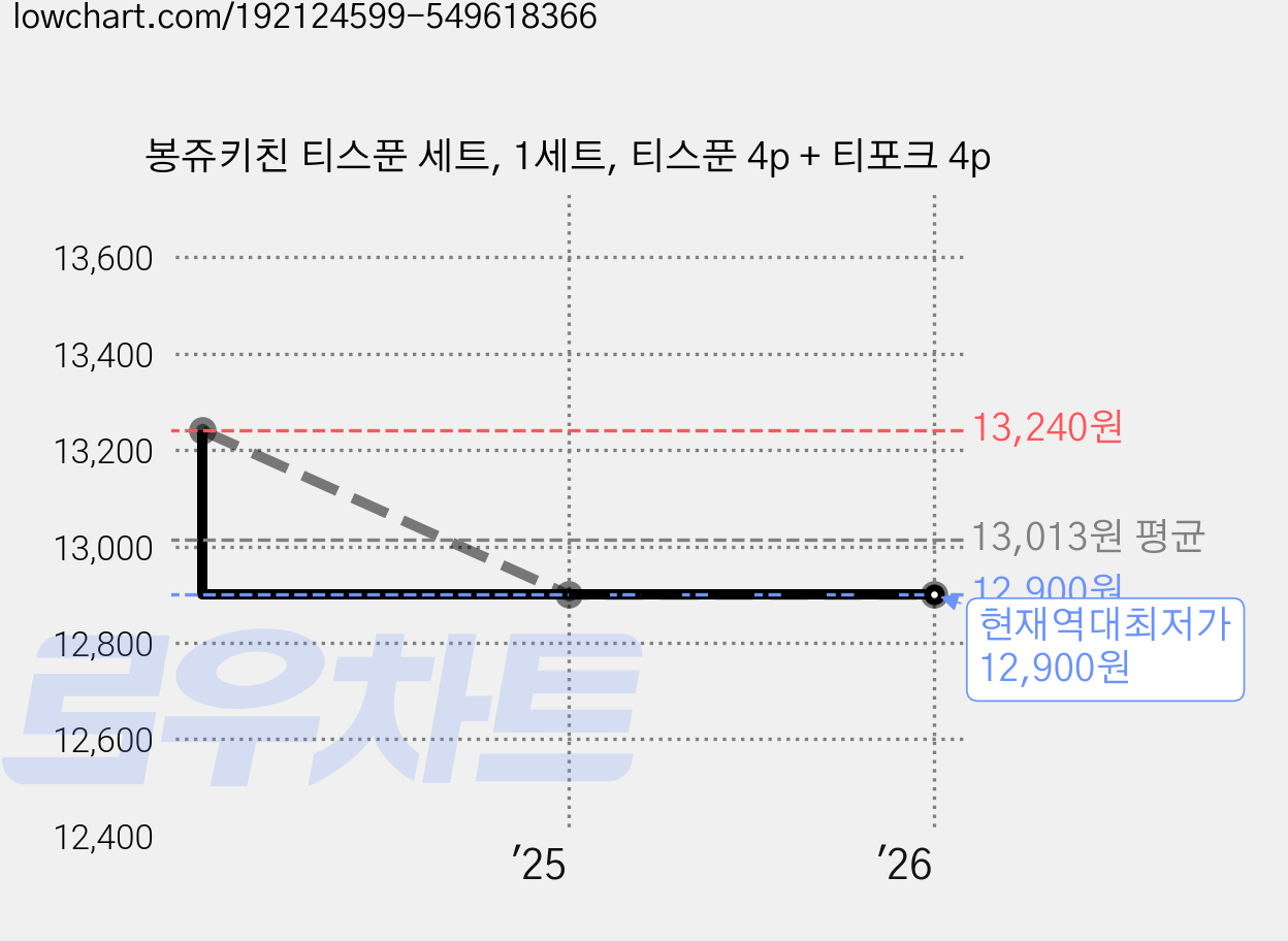 봉쥬키친 티스푼 세트, 1세트, 티스푼 4p + 티포크 4p 가격 변동 차트, 현재가 12,900원, 역대최저가