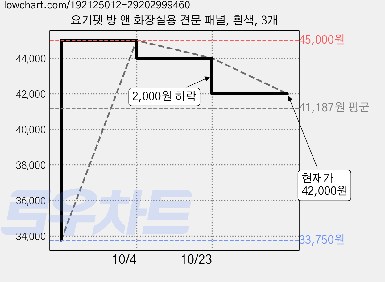 요기펫 방 앤 화장실용 견문 패널, 흰색, 3개 가격 변동 차트, 현재가 42,000원, 관측 최저가 33,750원