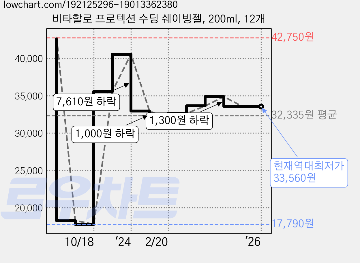 비타할로 프로텍션 수딩 쉐이빙젤, 200ml, 12개 가격 변동 차트, 현재가 33,560원, 역대최저가