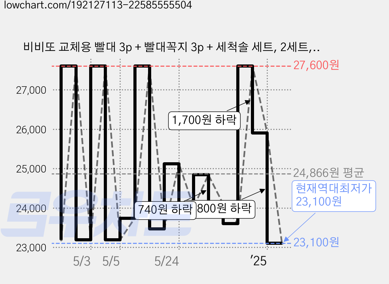 비비또 교체용 빨대 3p + 빨대꼭지 3p + 세척솔 세트, 2세트, 혼합색상 가격 변동 차트, 현재가 23,100원, 역대최저가