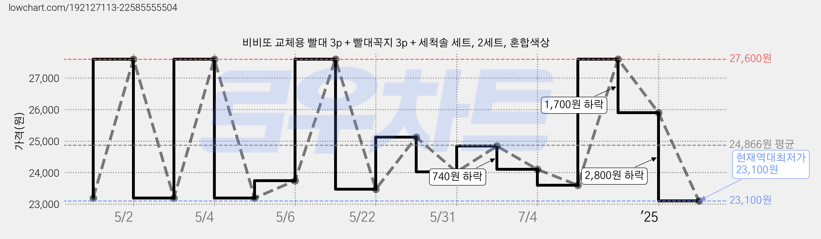 비비또 교체용 빨대 3p + 빨대꼭지 3p + 세척솔 세트, 2세트, 혼합색상 가격 변동 차트, 현재가 23,100원, 역대최저가