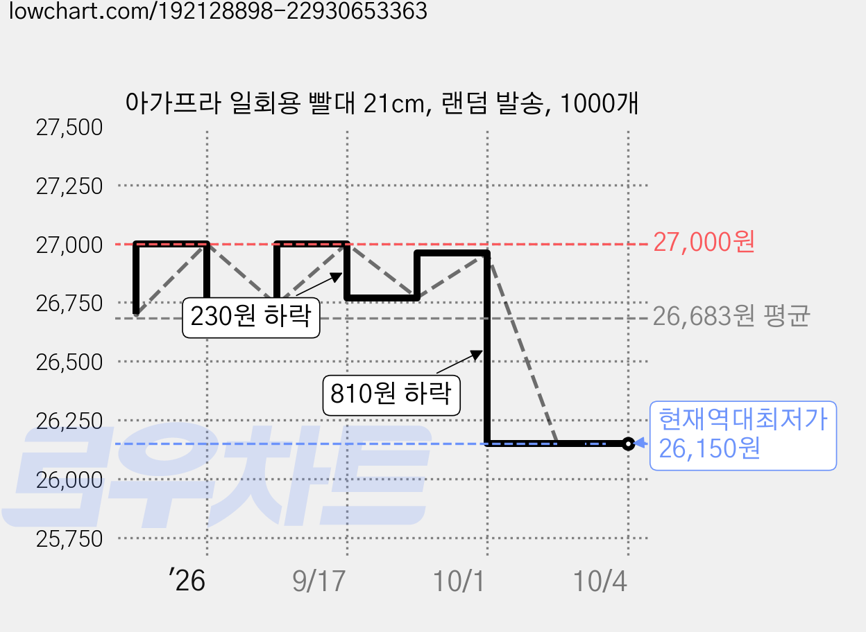 아가프라 일회용 빨대 21cm, 랜덤 발송, 1000개 가격 변동 차트, 현재가 26,150원, 역대최저가