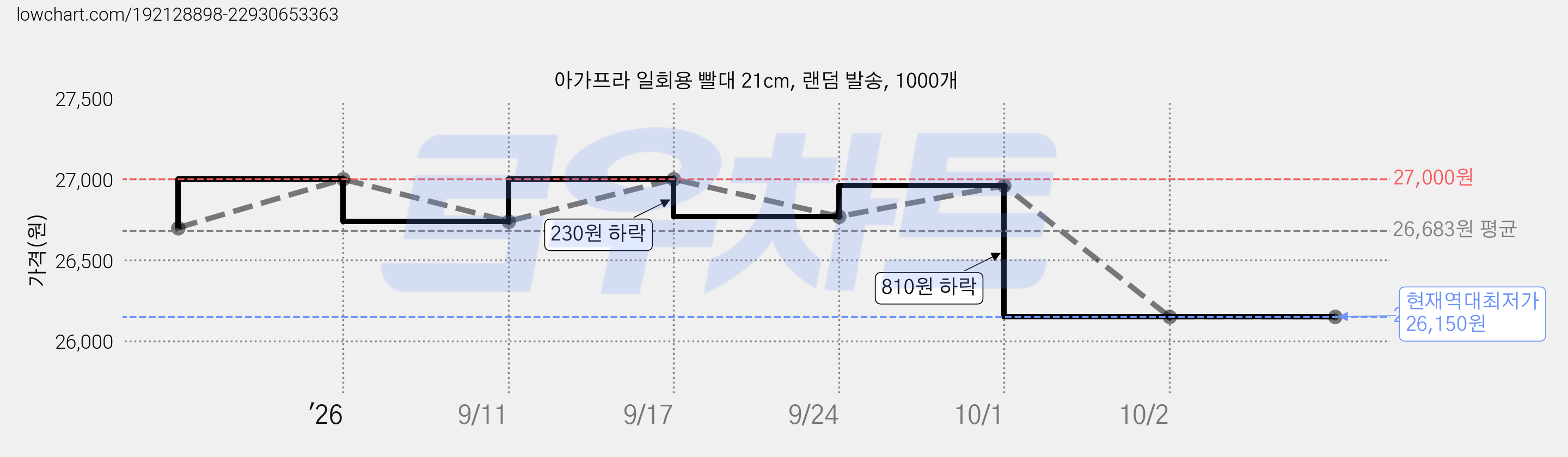 아가프라 일회용 빨대 21cm, 랜덤 발송, 1000개 가격 변동 차트, 현재가 26,150원, 역대최저가