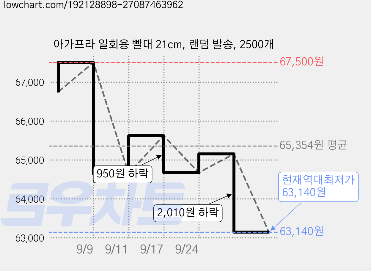 아가프라 일회용 빨대 21cm, 랜덤 발송, 2500개 가격 변동 차트, 현재가 63,140원, 역대최저가