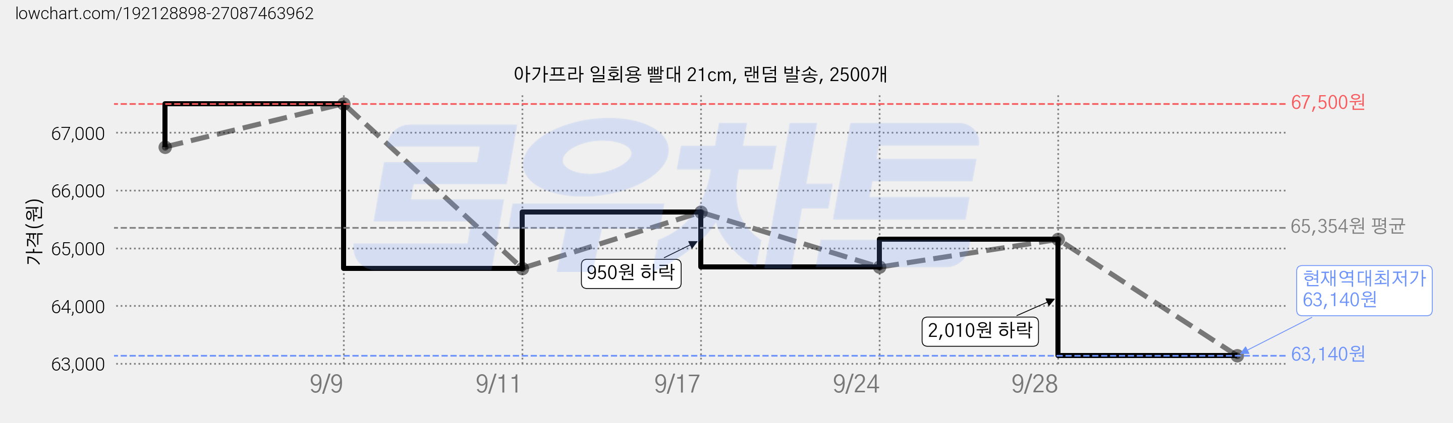 아가프라 일회용 빨대 21cm, 랜덤 발송, 2500개 가격 변동 차트, 현재가 63,140원, 역대최저가