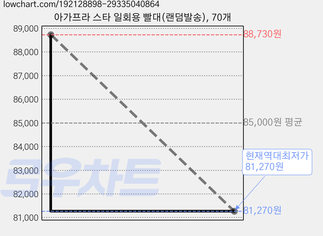 아가프라 스타 일회용 빨대(랜덤발송), 70개 가격 변동 차트, 현재가 81,270원, 역대최저가
