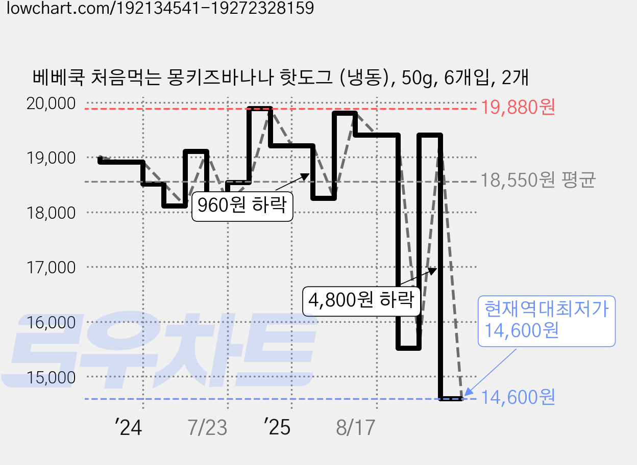 베베쿡 처음먹는 몽키즈바나나 핫도그 (냉동), 50g, 6개입, 2개 가격 변동 차트, 현재가 14,600원, 역대최저가