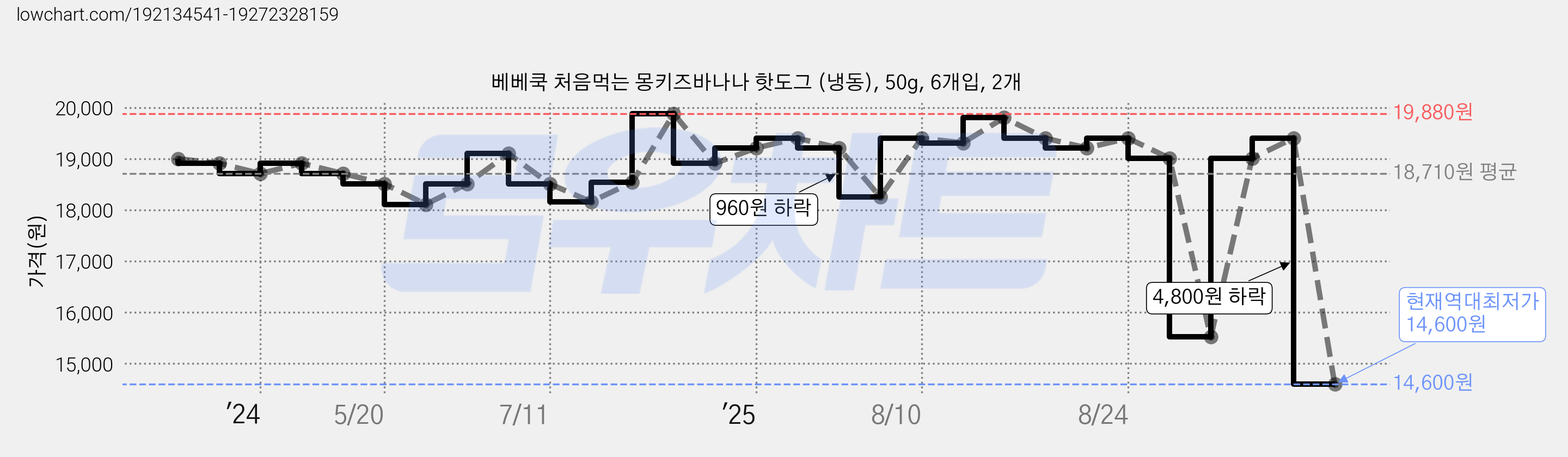 베베쿡 처음먹는 몽키즈바나나 핫도그 (냉동), 50g, 6개입, 2개 가격 변동 차트, 현재가 14,600원, 역대최저가