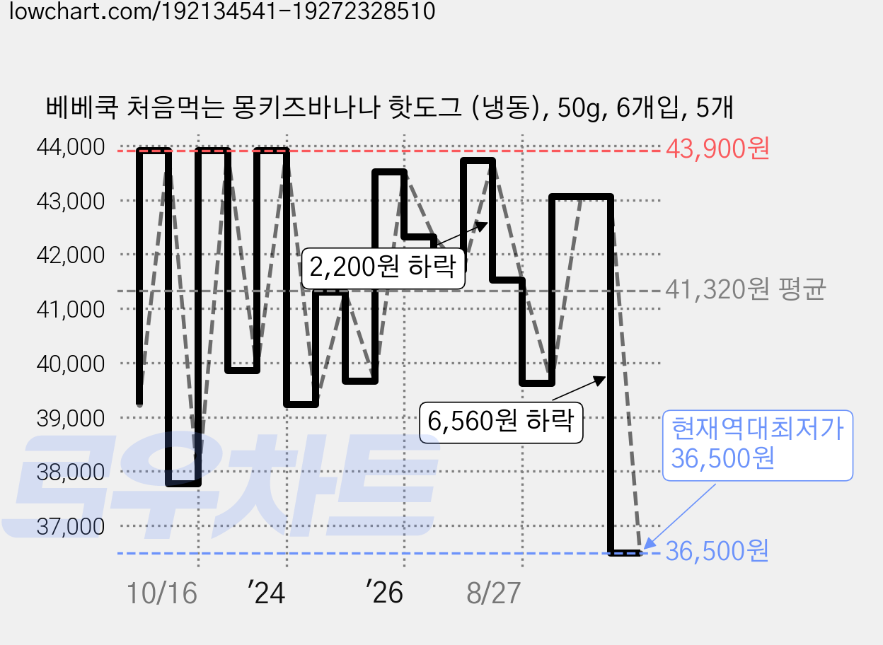 베베쿡 처음먹는 몽키즈바나나 핫도그 (냉동), 50g, 6개입, 5개 가격 변동 차트, 현재가 36,500원, 역대최저가