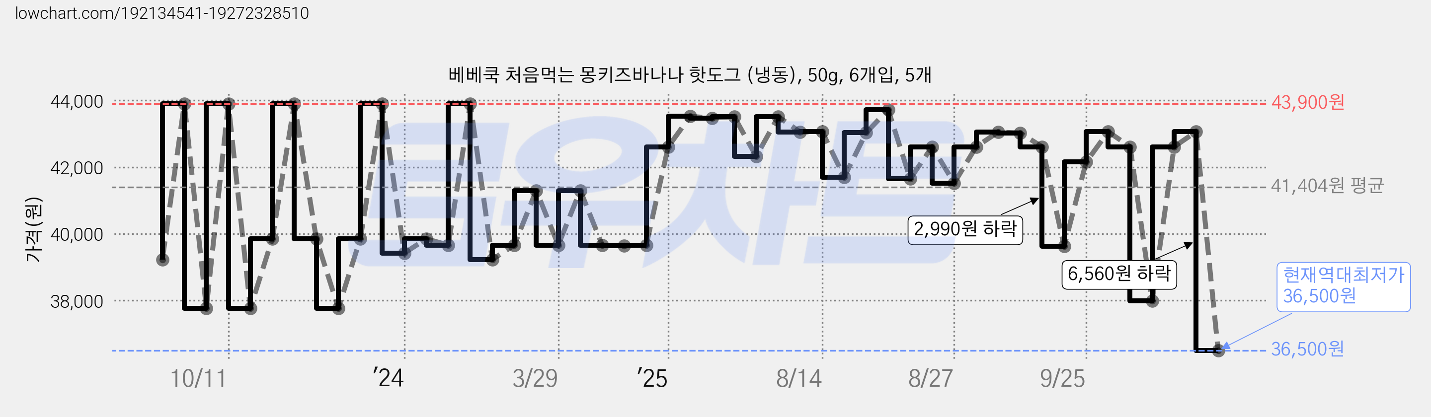베베쿡 처음먹는 몽키즈바나나 핫도그 (냉동), 50g, 6개입, 5개 가격 변동 차트, 현재가 36,500원, 역대최저가