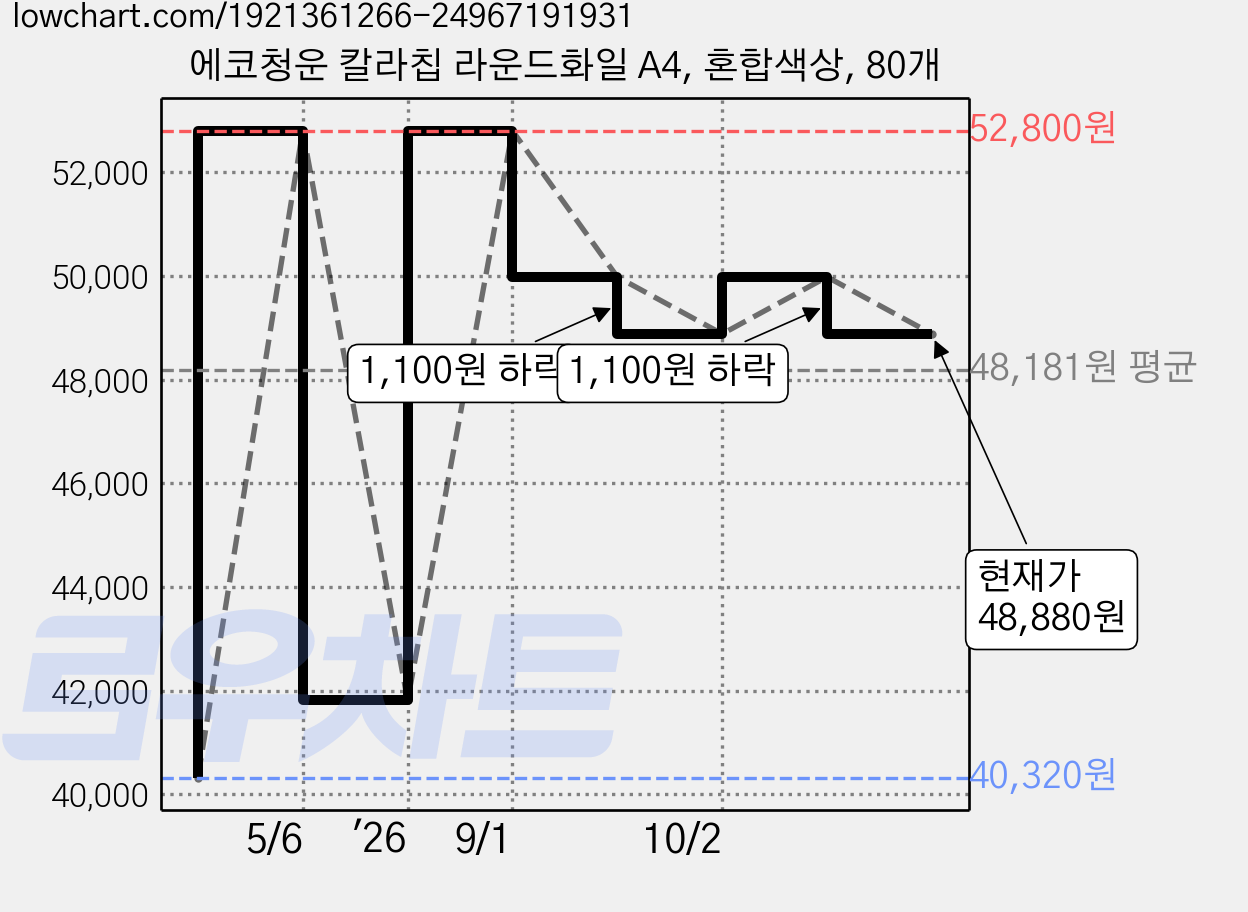 에코청운 칼라칩 라운드화일 A4, 혼합색상, 80개 가격 변동 차트, 현재가 48,880원, 관측 최저가 40,320원