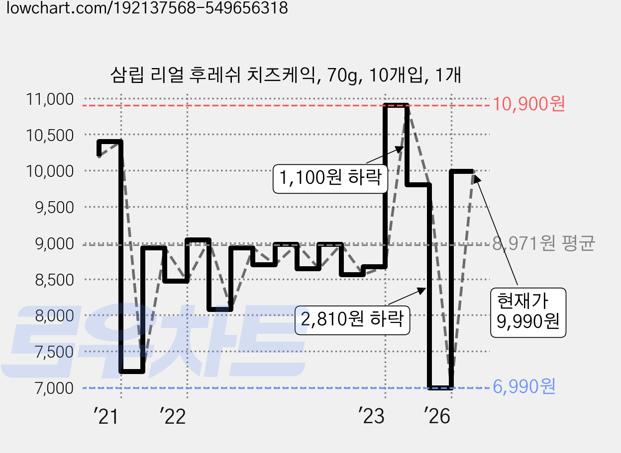 삼립 리얼 후레쉬 치즈케익, 70g, 10개입, 1개 가격 변동 차트, 현재가 9,990원, 관측 최저가 6,990원