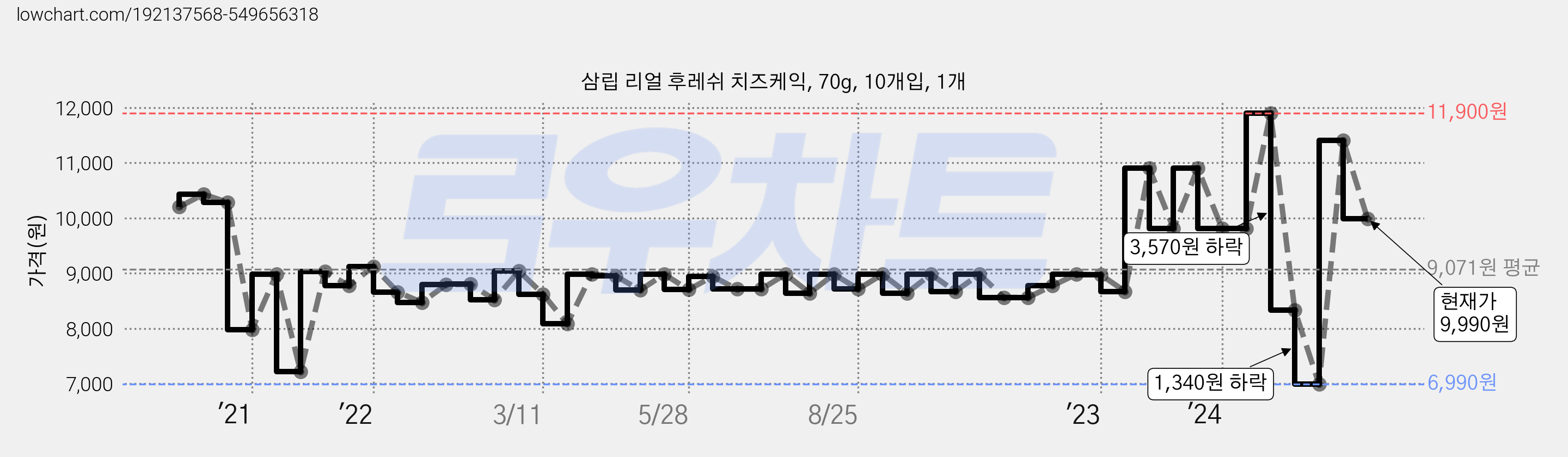 삼립 리얼 후레쉬 치즈케익, 70g, 10개입, 1개 가격 변동 차트, 현재가 9,990원, 관측 최저가 6,990원