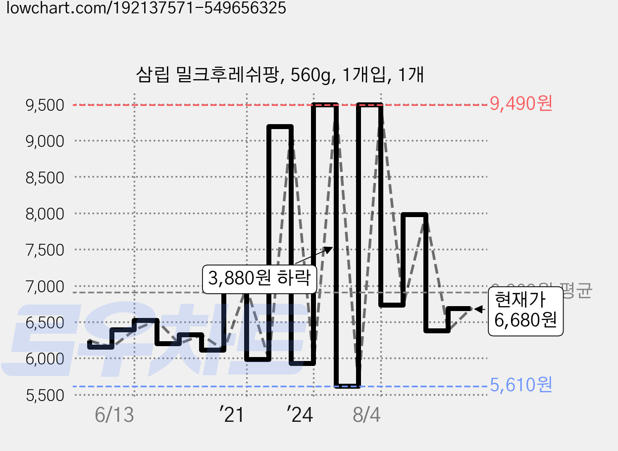 삼립 밀크후레쉬팡, 560g, 1개입, 1개 가격 변동 차트, 현재가 5,240원, 관측 최저가 4,880원