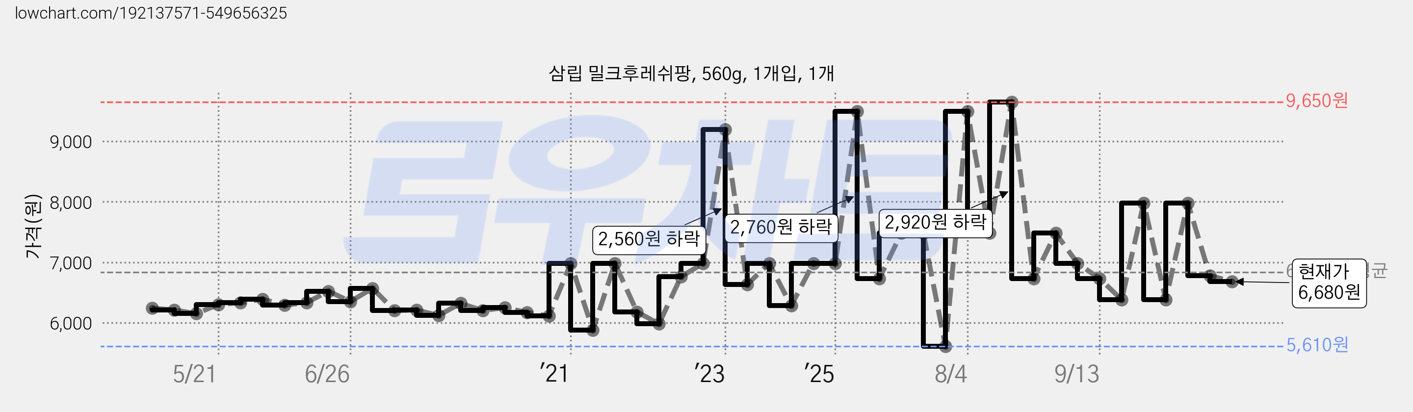 삼립 밀크후레쉬팡, 560g, 1개입, 1개 가격 변동 차트, 현재가 5,240원, 관측 최저가 4,880원