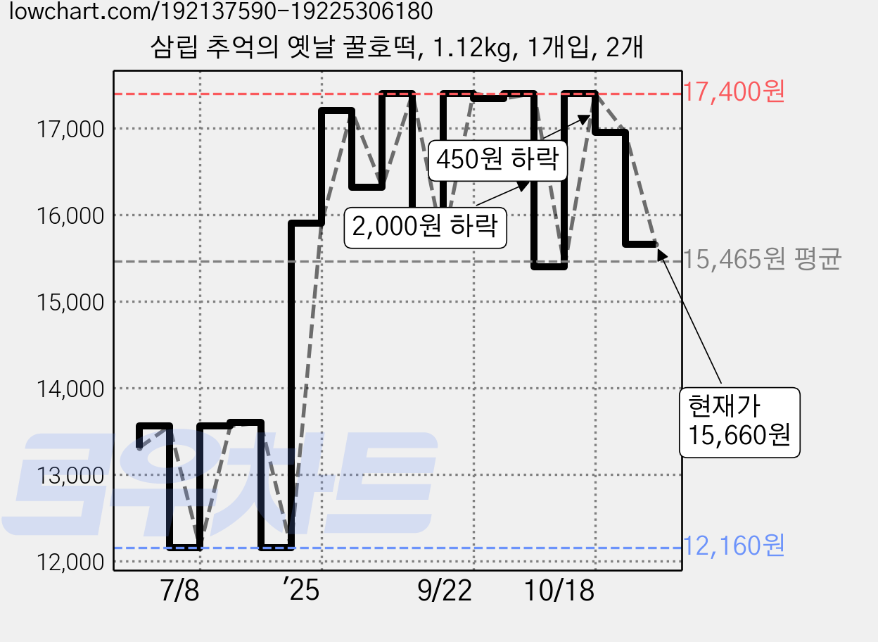 삼립 추억의 옛날 꿀호떡, 1.12kg, 1개입, 2개 가격 변동 차트, 현재가 15,660원, 관측 최저가 12,160원