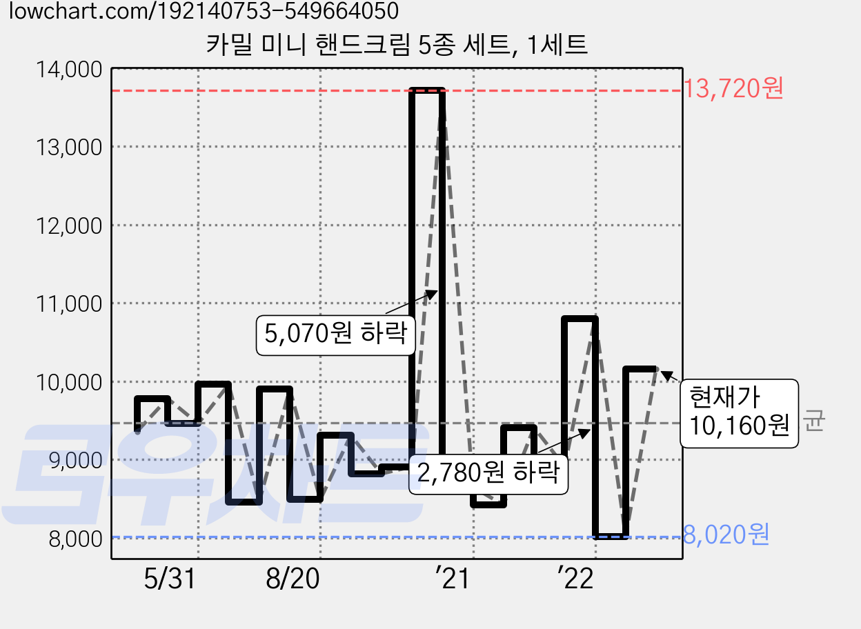 카밀 미니 핸드크림 5종 세트, 1세트 가격 변동 차트, 현재가 10,160원, 관측 최저가 7,830원