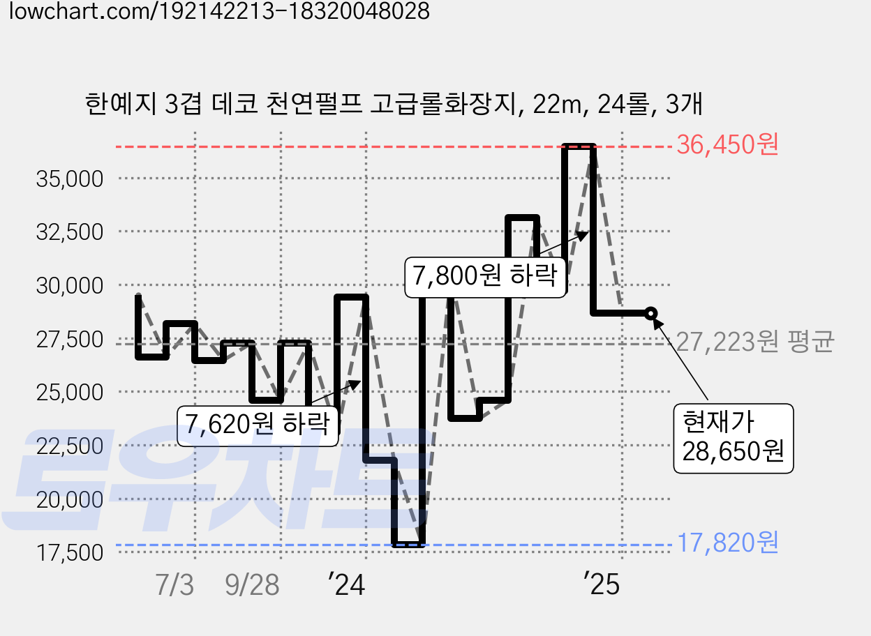 한예지 3겹 데코 천연펄프 고급롤화장지, 22m, 24롤, 3개 가격 변동 차트, 현재가 28,650원, 관측 최저가 17,820원