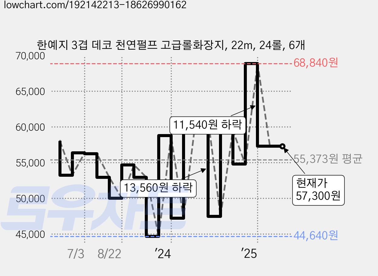 한예지 3겹 데코 천연펄프 고급롤화장지, 22m, 24롤, 6개 가격 변동 차트, 현재가 57,300원, 관측 최저가 39,150원