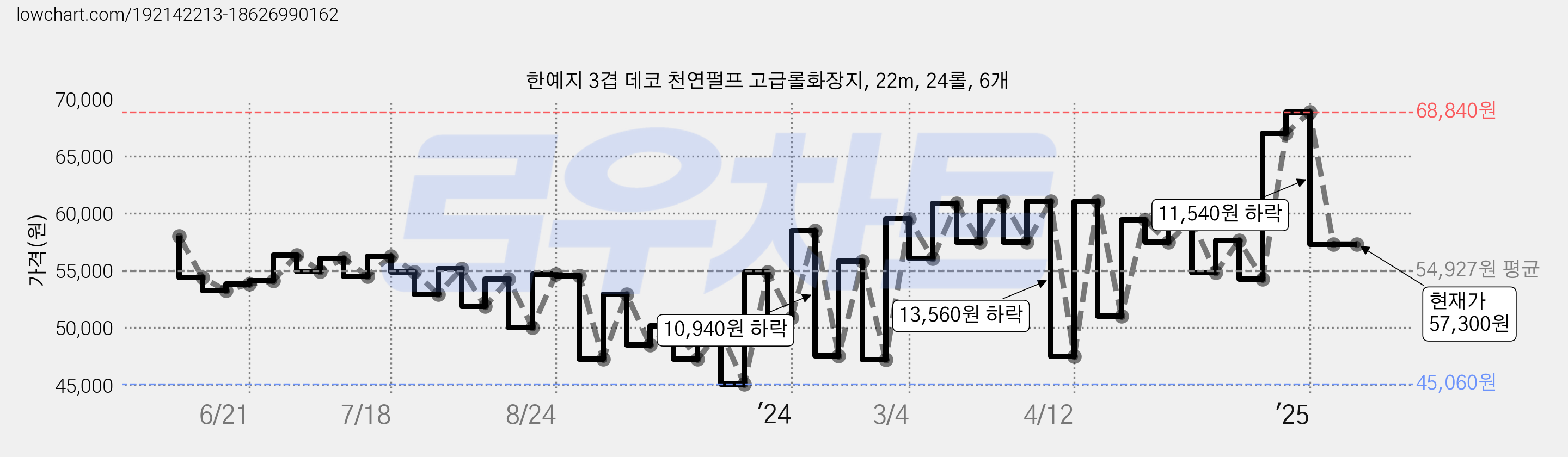 한예지 3겹 데코 천연펄프 고급롤화장지, 22m, 24롤, 6개 가격 변동 차트, 현재가 57,300원, 관측 최저가 39,150원
