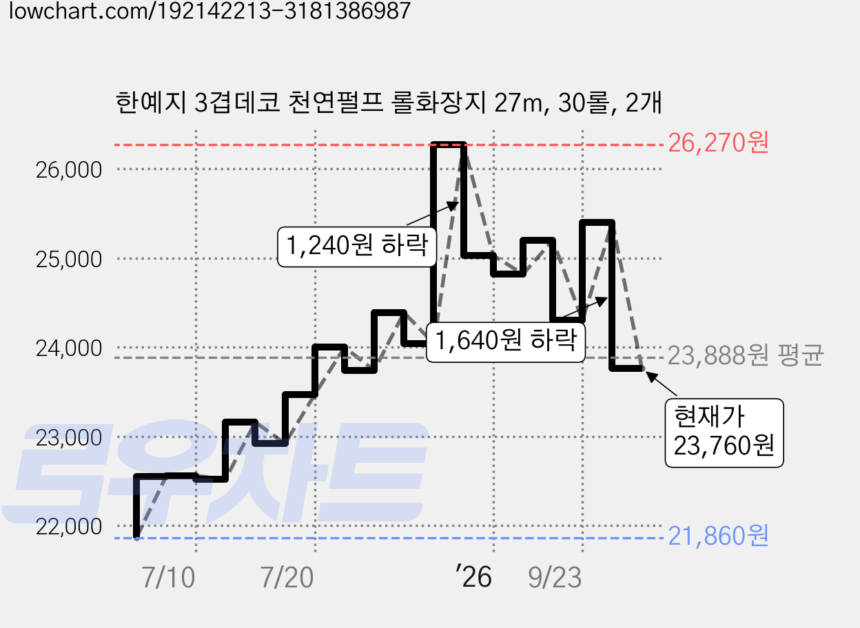 한예지 3겹데코 천연펄프 롤화장지 27m, 30롤, 2개 가격 변동 차트, 현재가 23,760원, 관측 최저가 21,860원