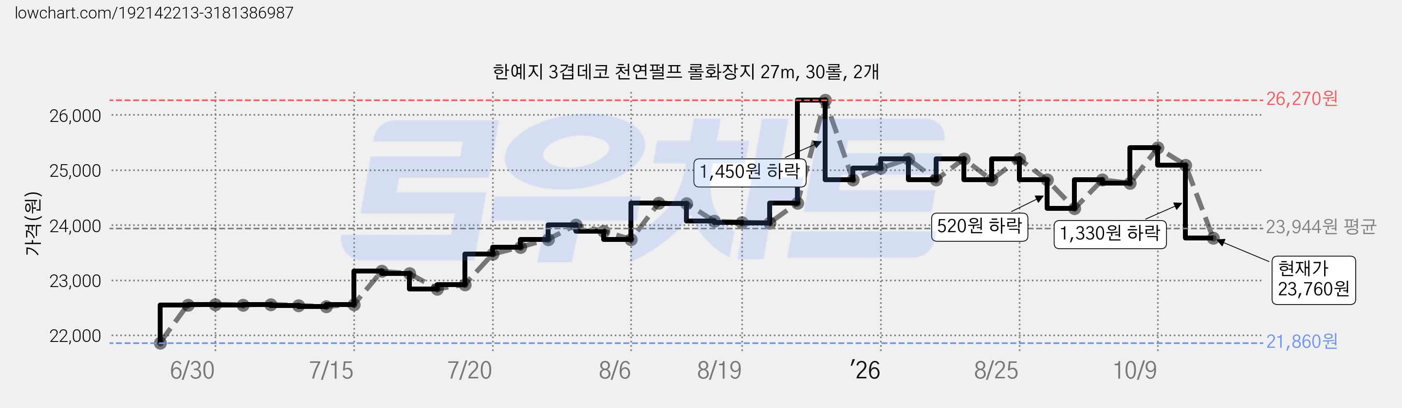 한예지 3겹데코 천연펄프 롤화장지 27m, 30롤, 2개 가격 변동 차트, 현재가 23,760원, 관측 최저가 21,860원