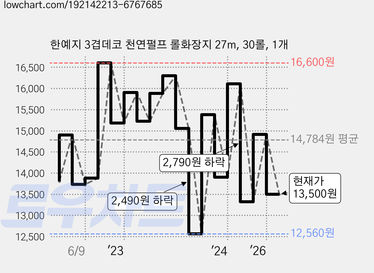 한예지 3겹데코 천연펄프 롤화장지 27m, 30롤, 1개 가격 변동 차트, 현재가 13,500원, 관측 최저가 12,390원