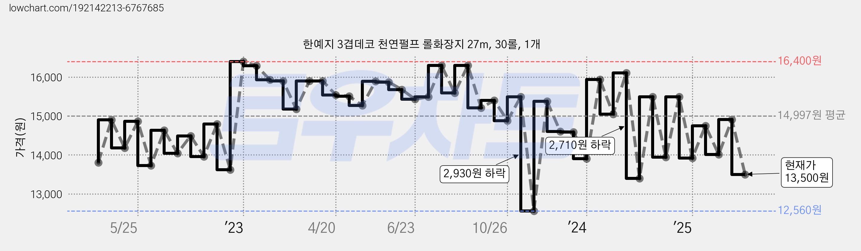 한예지 3겹데코 천연펄프 롤화장지 27m, 30롤, 1개 가격 변동 차트, 현재가 13,500원, 관측 최저가 12,390원