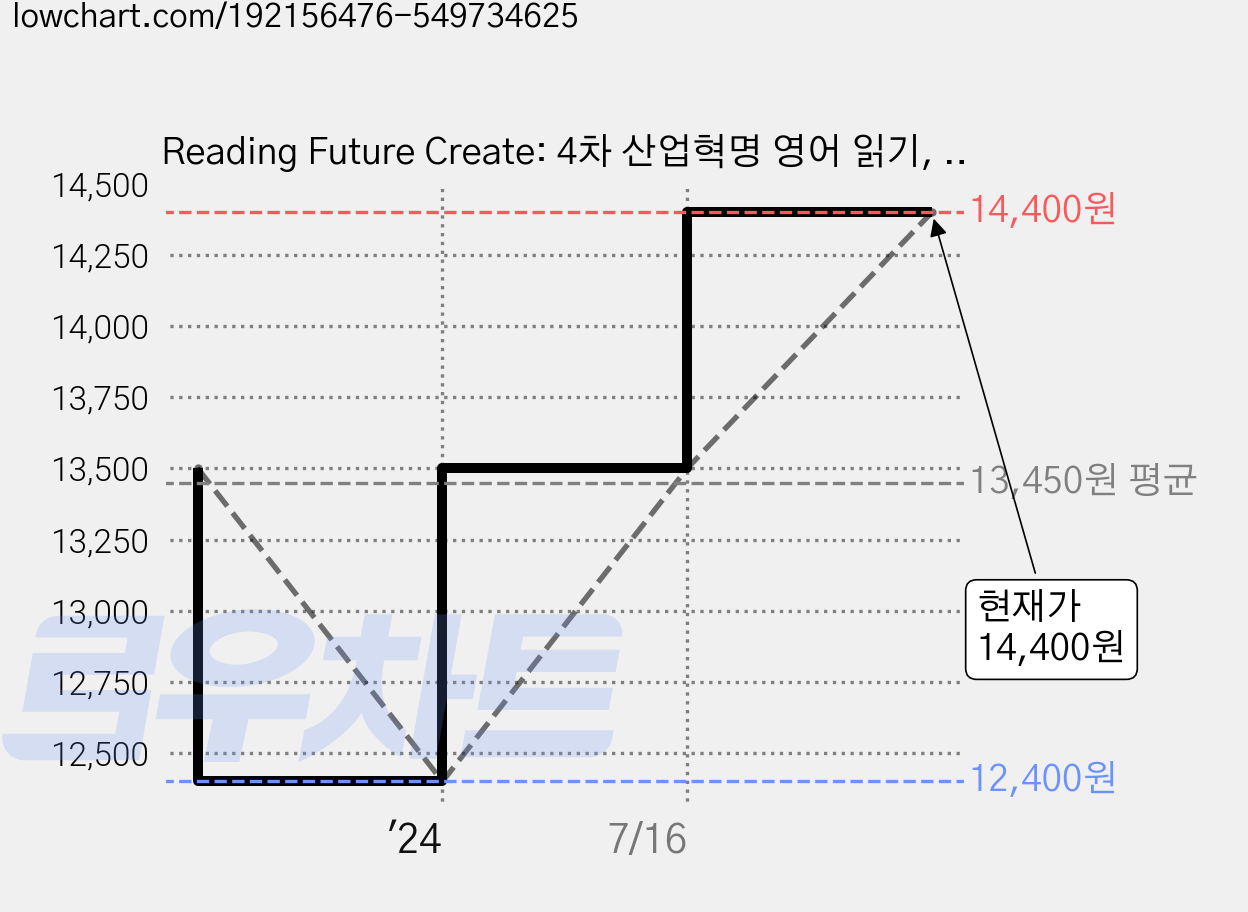 Reading Future Create: 4차 산업혁명 영어 읽기, 2, CompassPublishing 가격 변동 차트, 현재가 14,400원, 관측 최저가 12,400원
