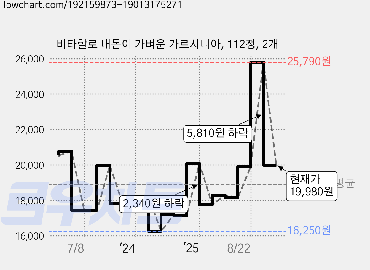 비타할로 내몸이 가벼운 가르시니아, 112정, 2개 가격 변동 차트, 현재가 19,980원, 관측 최저가 16,250원