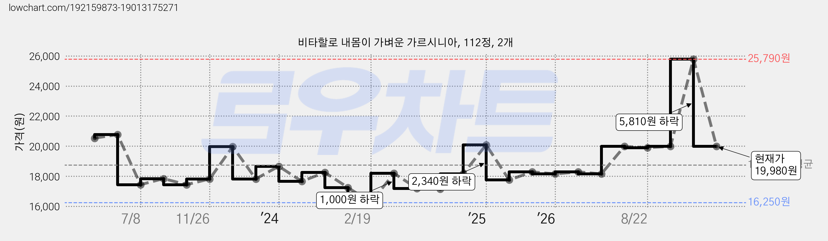 비타할로 내몸이 가벼운 가르시니아, 112정, 2개 가격 변동 차트, 현재가 19,980원, 관측 최저가 16,250원