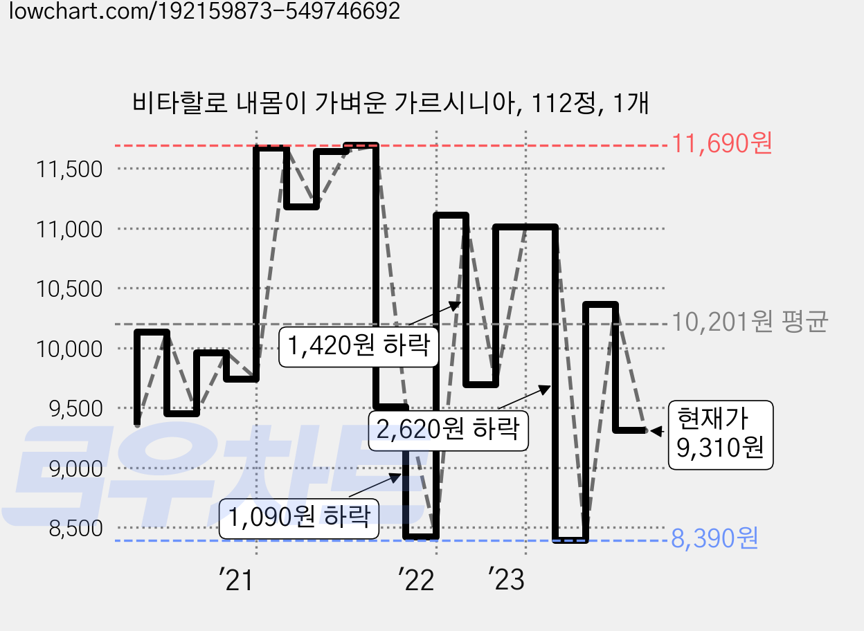비타할로 내몸이 가벼운 가르시니아, 112정, 1개 가격 변동 차트, 현재가 9,310원, 관측 최저가 8,370원
