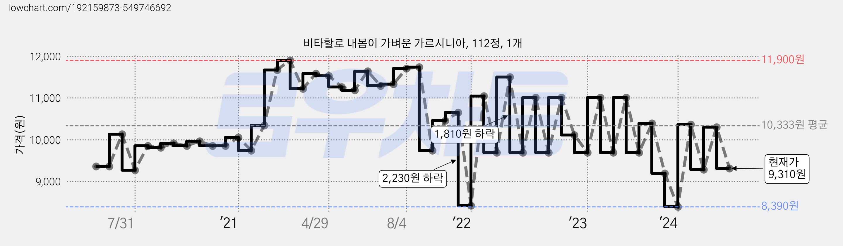 비타할로 내몸이 가벼운 가르시니아, 112정, 1개 가격 변동 차트, 현재가 9,310원, 관측 최저가 8,370원