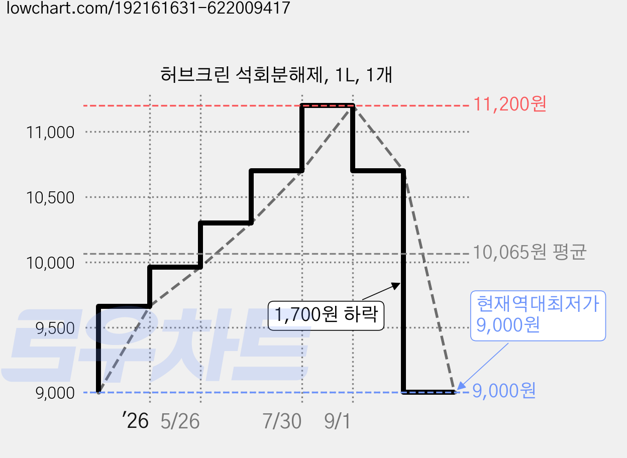 허브크린 석회분해제, 1L, 1개 가격 변동 차트, 현재가 9,000원, 역대최저가