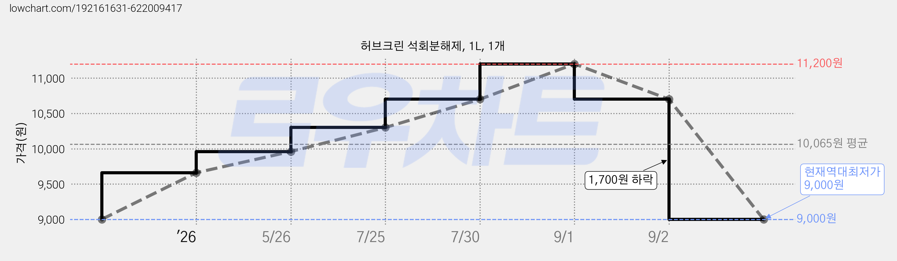 허브크린 석회분해제, 1L, 1개 가격 변동 차트, 현재가 9,000원, 역대최저가