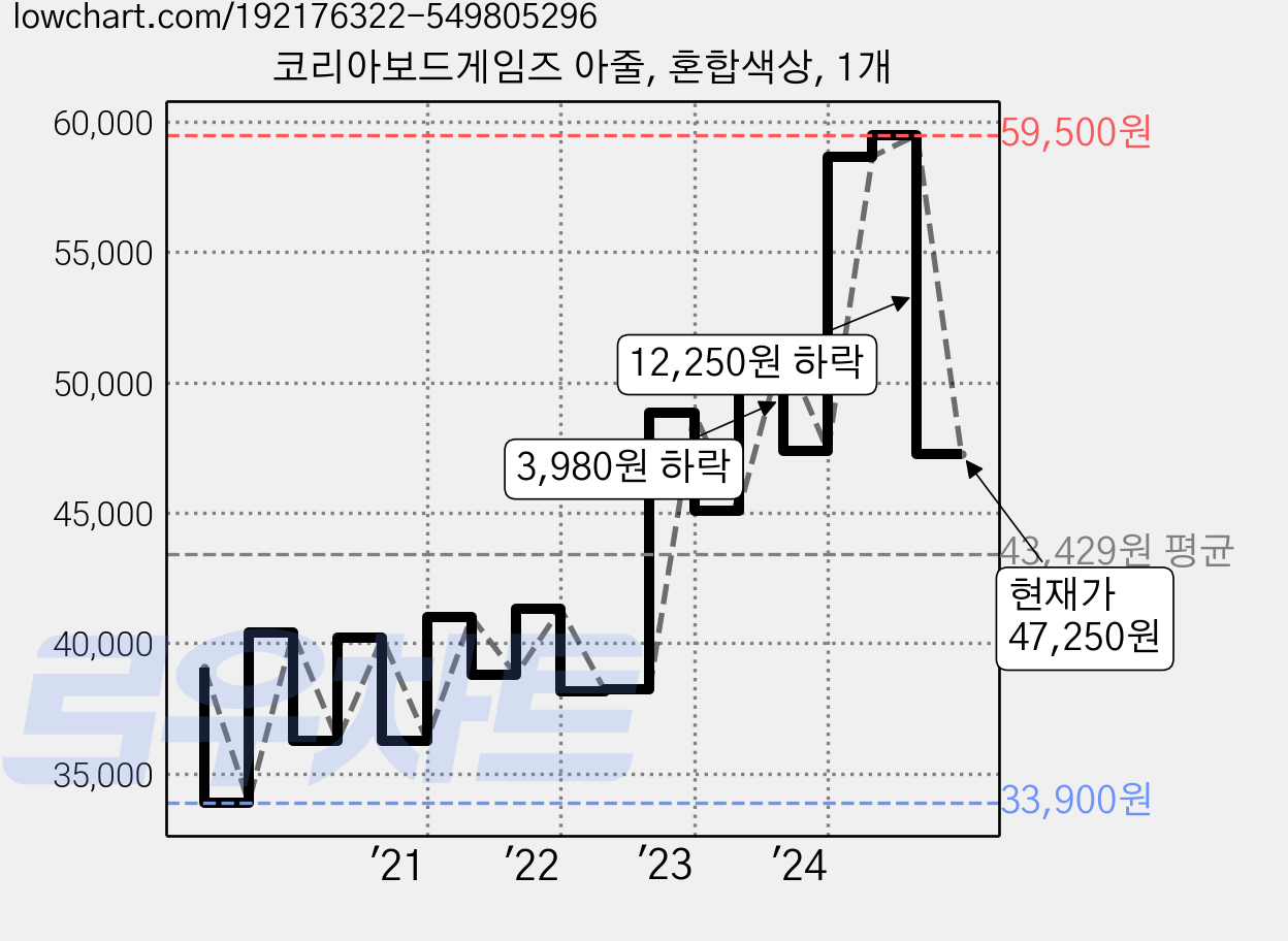 코리아보드게임즈 아줄, 혼합색상, 1개 가격 변동 차트, 현재가 47,250원, 관측 최저가 33,900원