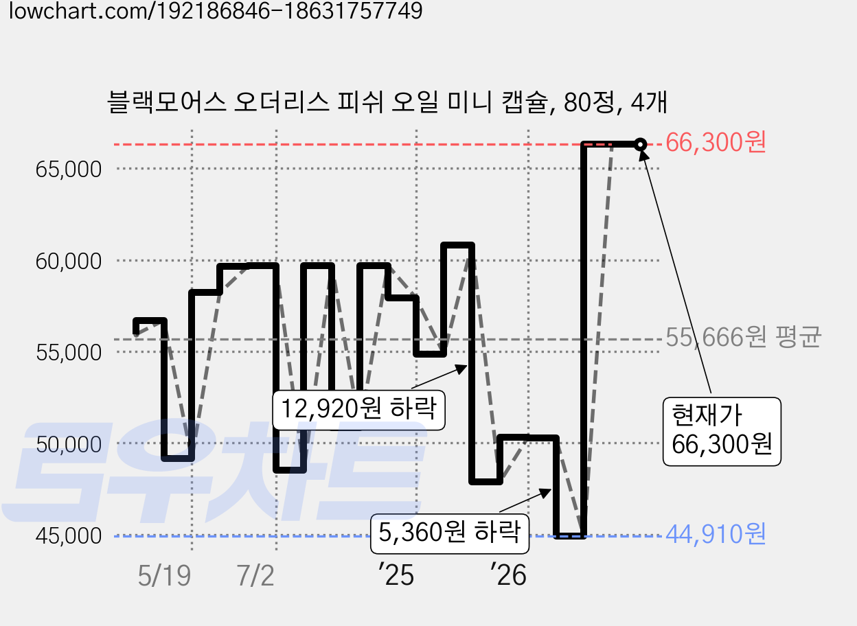블랙모어스 오더리스 피쉬 오일 미니 캡슐, 80정, 4개 가격 변동 차트, 현재가 66,300원, 관측 최저가 44,910원