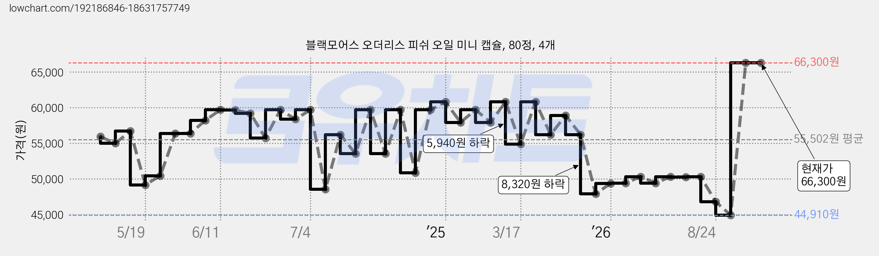 블랙모어스 오더리스 피쉬 오일 미니 캡슐, 80정, 4개 가격 변동 차트, 현재가 66,300원, 관측 최저가 44,910원