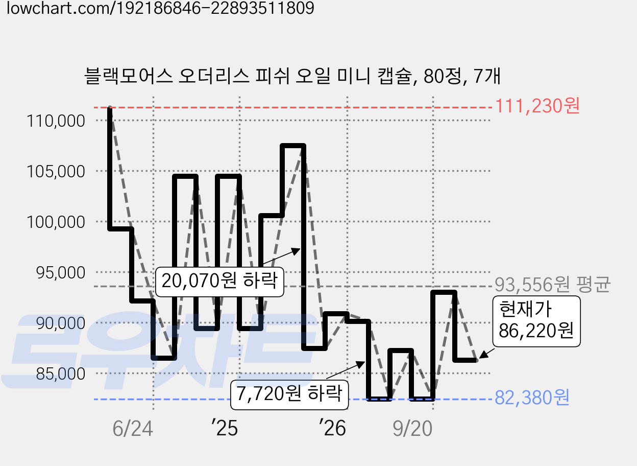 블랙모어스 오더리스 피쉬 오일 미니 캡슐, 80정, 7개 가격 변동 차트, 현재가 86,220원, 관측 최저가 82,380원