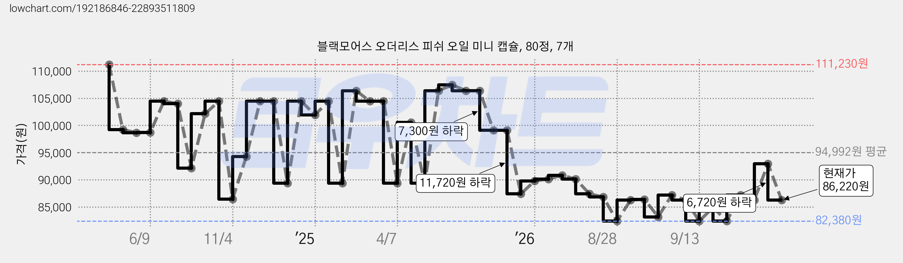 블랙모어스 오더리스 피쉬 오일 미니 캡슐, 80정, 7개 가격 변동 차트, 현재가 86,220원, 관측 최저가 82,380원