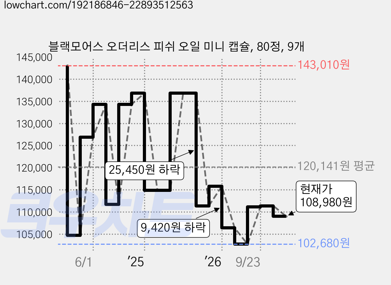 블랙모어스 오더리스 피쉬 오일 미니 캡슐, 80정, 9개 가격 변동 차트, 현재가 108,980원, 관측 최저가 102,680원