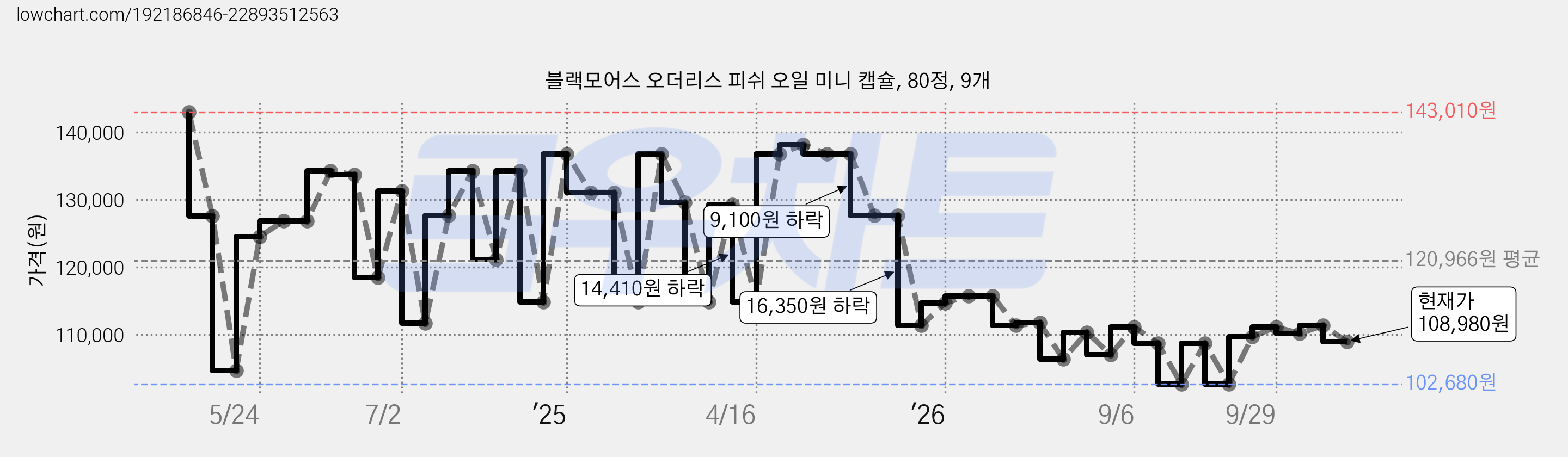 블랙모어스 오더리스 피쉬 오일 미니 캡슐, 80정, 9개 가격 변동 차트, 현재가 108,980원, 관측 최저가 102,680원