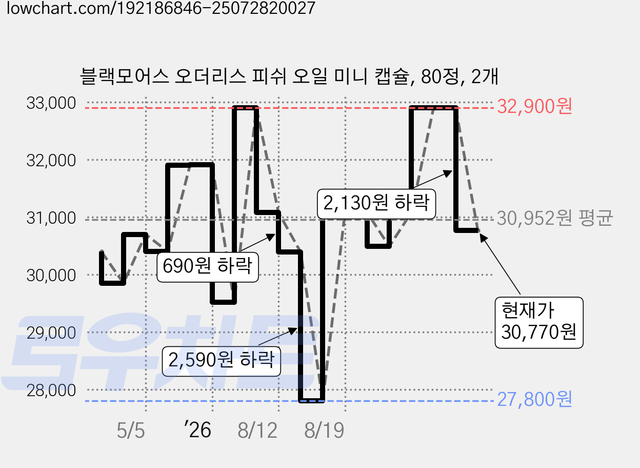 블랙모어스 오더리스 피쉬 오일 미니 캡슐, 80정, 2개 가격 변동 차트, 현재가 30,770원, 관측 최저가 27,800원