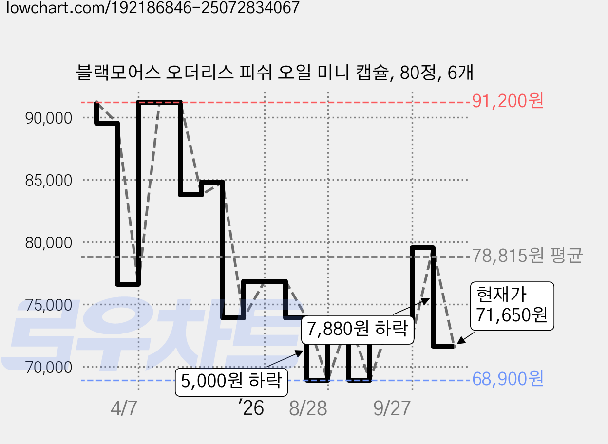 블랙모어스 오더리스 피쉬 오일 미니 캡슐, 80정, 6개 가격 변동 차트, 현재가 71,650원, 관측 최저가 68,650원