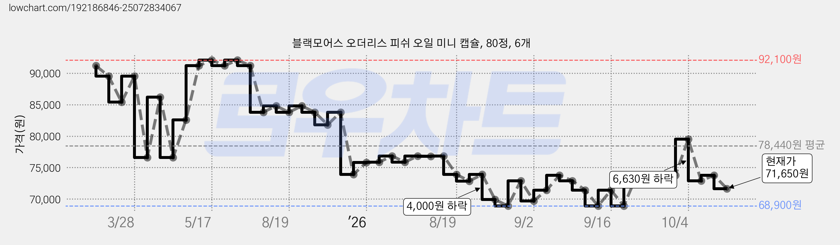 블랙모어스 오더리스 피쉬 오일 미니 캡슐, 80정, 6개 가격 변동 차트, 현재가 71,650원, 관측 최저가 68,650원