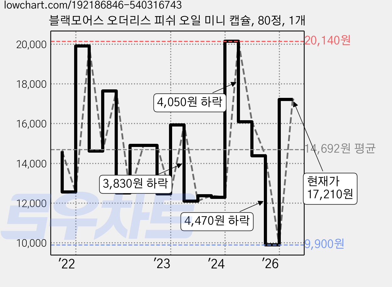 블랙모어스 오더리스 피쉬 오일 미니 캡슐, 80정, 1개 가격 변동 차트, 현재가 17,210원, 관측 최저가 9,900원