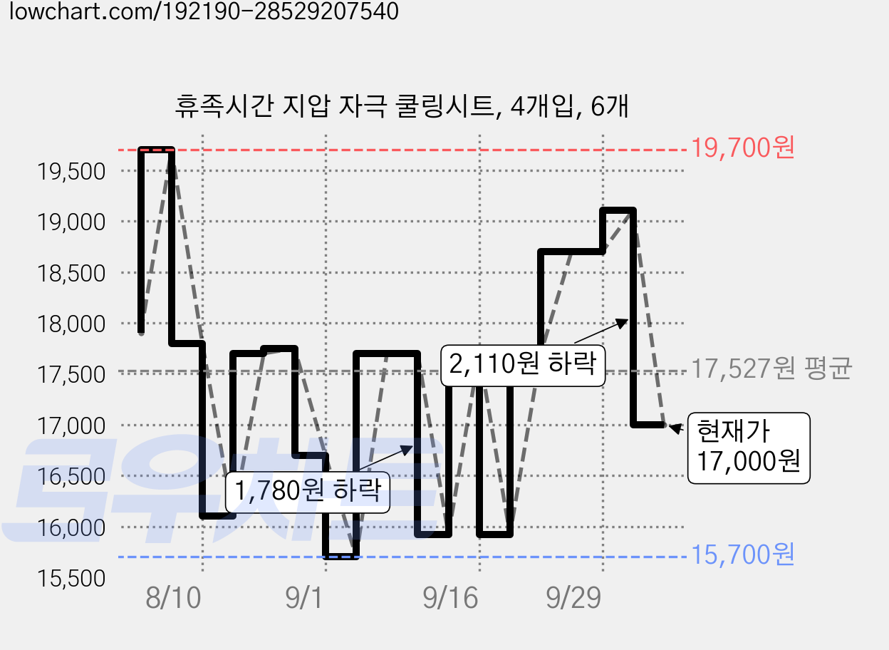 휴족시간 지압 자극 쿨링시트, 4개입, 6개 가격 변동 차트, 현재가 17,000원, 관측 최저가 15,700원