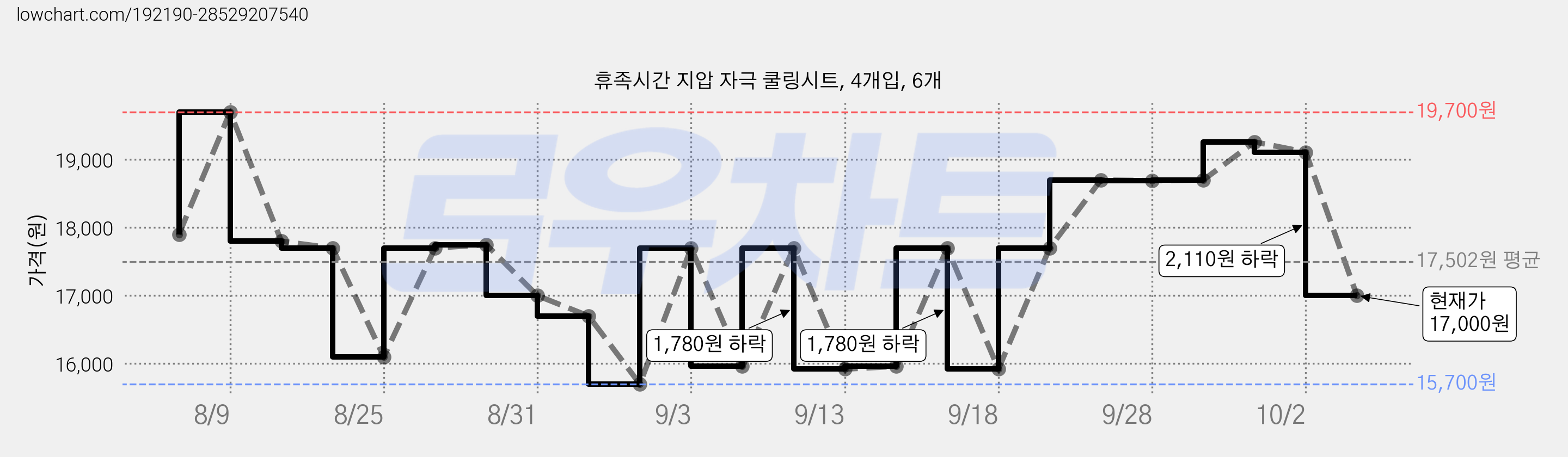 휴족시간 지압 자극 쿨링시트, 4개입, 6개 가격 변동 차트, 현재가 17,000원, 관측 최저가 15,700원