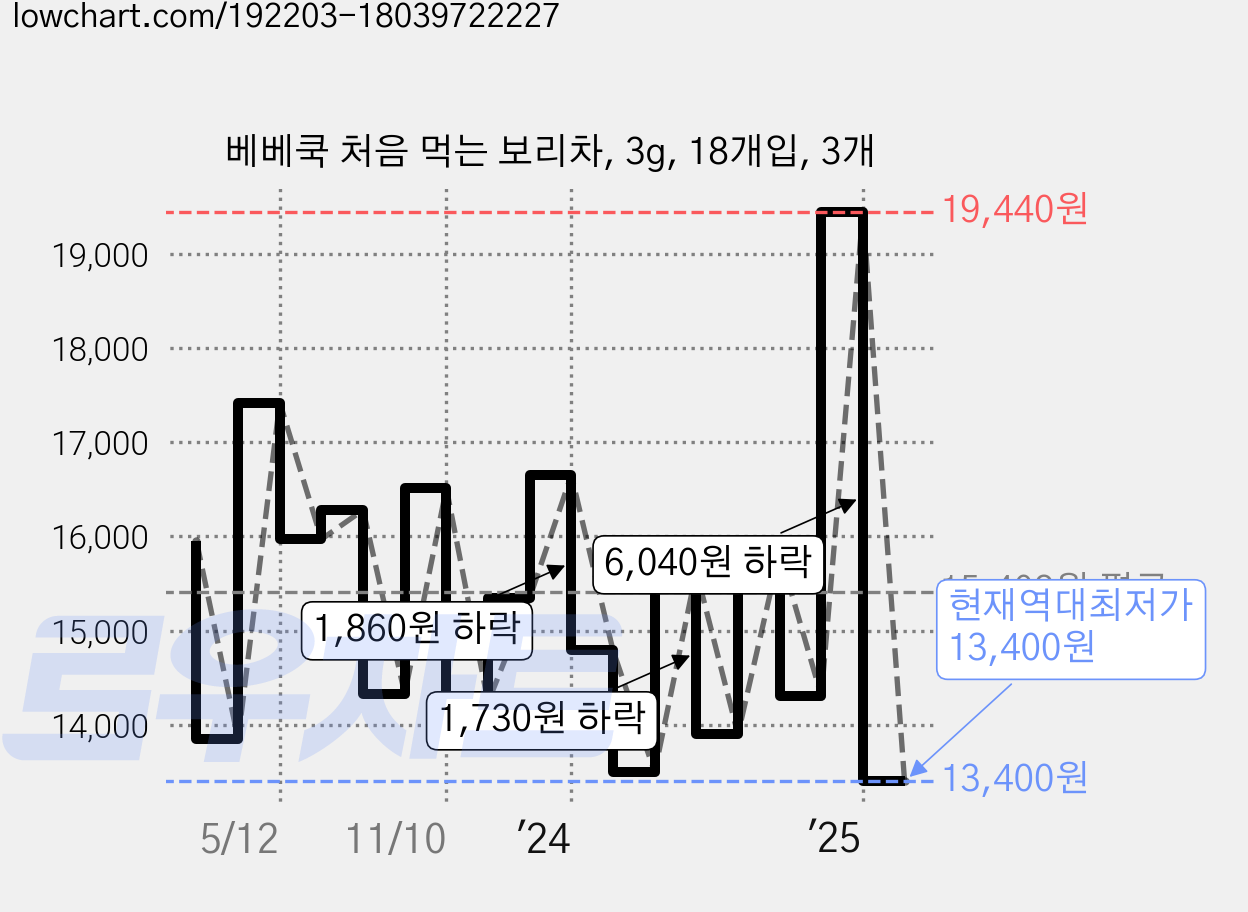베베쿡 처음 먹는 보리차, 3g, 18개입, 3개 가격 변동 차트, 현재가 13,400원, 역대최저가
