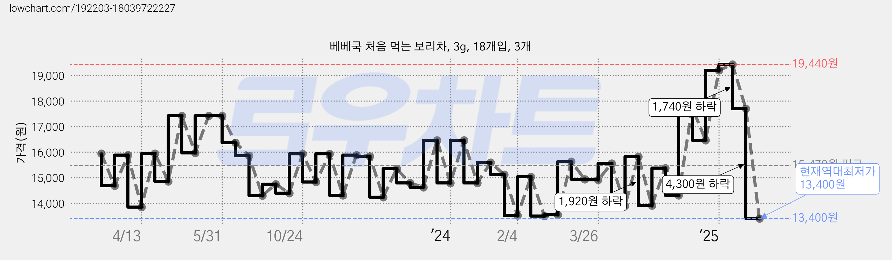 베베쿡 처음 먹는 보리차, 3g, 18개입, 3개 가격 변동 차트, 현재가 13,400원, 역대최저가